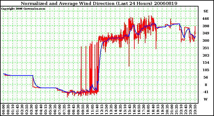 Milwaukee Weather Normalized and Average Wind Direction (Last 24 Hours)