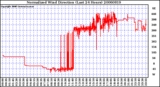 Milwaukee Weather Normalized Wind Direction (Last 24 Hours)