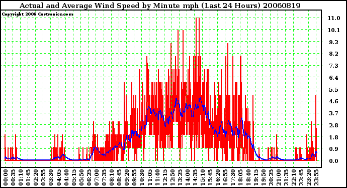 Milwaukee Weather Actual and Average Wind Speed by Minute mph (Last 24 Hours)