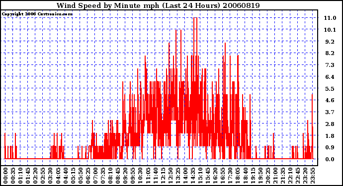 Milwaukee Weather Wind Speed by Minute mph (Last 24 Hours)