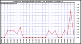 Milwaukee Weather 10 Minute Average Wind Speed (Last 4 Hours)