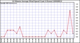 Milwaukee Weather 10 Minute Average Wind Speed (Last 4 Hours)