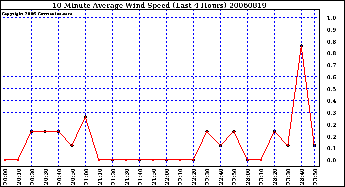 Milwaukee Weather 10 Minute Average Wind Speed (Last 4 Hours)