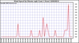 Milwaukee Weather Wind Speed by Minute mph (Last 1 Hour)