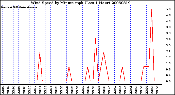 Milwaukee Weather Wind Speed by Minute mph (Last 1 Hour)