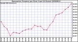 Milwaukee Weather Barometric Pressure per Hour (Last 24 Hours)