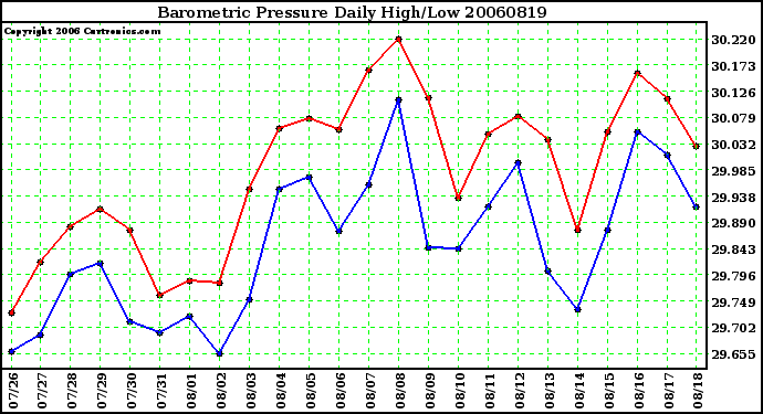 Milwaukee Weather Barometric Pressure Daily High/Low