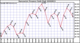 Milwaukee Weather Barometric Pressure Daily High