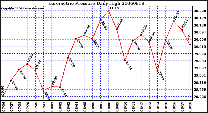 Milwaukee Weather Barometric Pressure Daily High