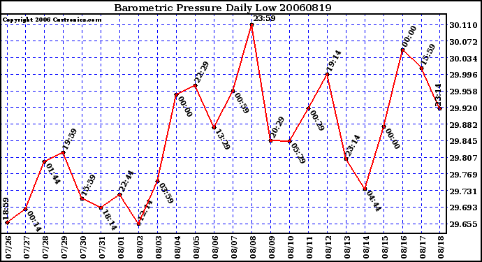 Milwaukee Weather Barometric Pressure Daily Low