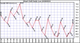 Milwaukee Weather Wind Chill Daily Low