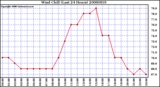 Milwaukee Weather Wind Chill (Last 24 Hours)