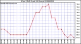 Milwaukee Weather Wind Chill (Last 24 Hours)