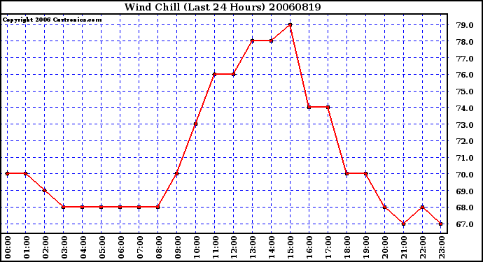 Milwaukee Weather Wind Chill (Last 24 Hours)