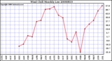 Milwaukee Weather Wind Chill Monthly Low