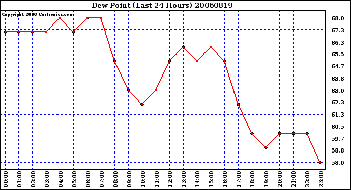 Milwaukee Weather Dew Point (Last 24 Hours)