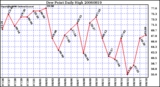 Milwaukee Weather Dew Point Daily High