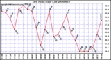 Milwaukee Weather Dew Point Daily Low