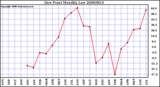 Milwaukee Weather Dew Point Monthly Low