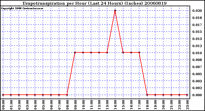 Milwaukee Weather Evapotranspiration per Hour (Last 24 Hours) (Inches)