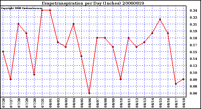 Milwaukee Weather Evapotranspiration per Day (Inches)