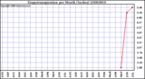 Milwaukee Weather Evapotranspiration per Month (Inches)