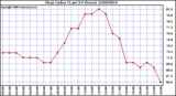 Milwaukee Weather Heat Index (Last 24 Hours)