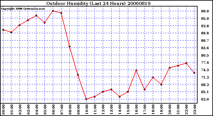 Milwaukee Weather Outdoor Humidity (Last 24 Hours)