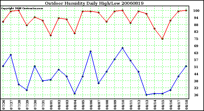 Milwaukee Weather Outdoor Humidity Daily High/Low