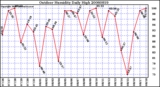 Milwaukee Weather Outdoor Humidity Daily High