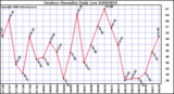 Milwaukee Weather Outdoor Humidity Daily Low