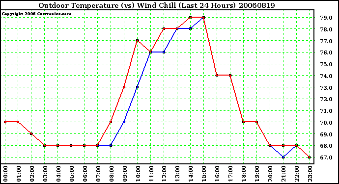 Milwaukee Weather Outdoor Temperature (vs) Wind Chill (Last 24 Hours)