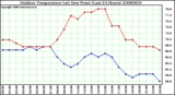 Milwaukee Weather Outdoor Temperature (vs) Dew Point (Last 24 Hours)