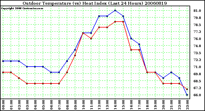 Milwaukee Weather Outdoor Temperature (vs) Heat Index (Last 24 Hours)