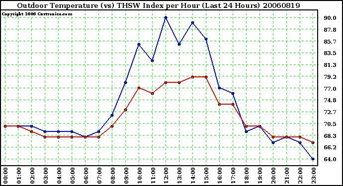 Milwaukee Weather Outdoor Temperature (vs) THSW Index per Hour (Last 24 Hours)