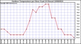 Milwaukee Weather Outdoor Temperature per Hour (Last 24 Hours)