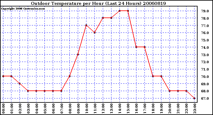 Milwaukee Weather Outdoor Temperature per Hour (Last 24 Hours)