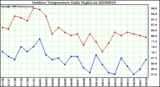 Milwaukee Weather Outdoor Temperature Daily High/Low