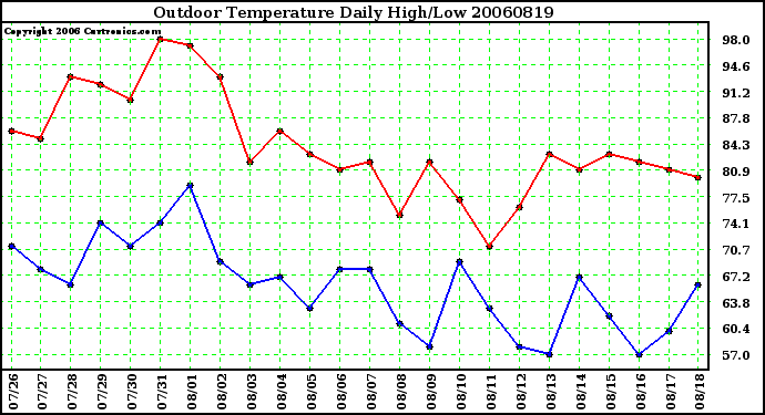 Milwaukee Weather Outdoor Temperature Daily High/Low