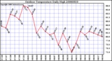 Milwaukee Weather Outdoor Temperature Daily High