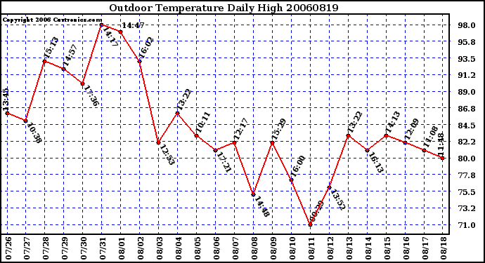 Milwaukee Weather Outdoor Temperature Daily High