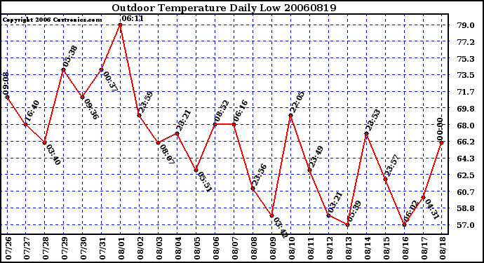 Milwaukee Weather Outdoor Temperature Daily Low