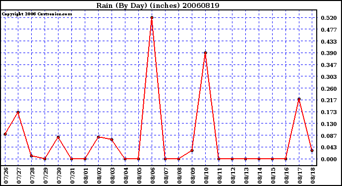 Milwaukee Weather Rain (By Day) (inches)