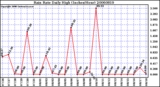 Milwaukee Weather Rain Rate Daily High (Inches/Hour)