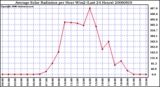 Milwaukee Weather Average Solar Radiation per Hour W/m2 (Last 24 Hours)