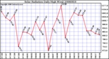 Milwaukee Weather Solar Radiation Daily High W/m2