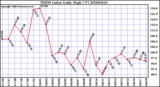 Milwaukee Weather THSW Index Daily High (F)