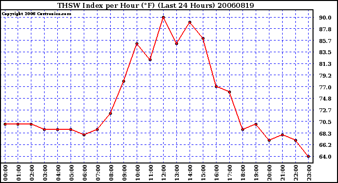 Milwaukee Weather THSW Index per Hour (F) (Last 24 Hours)