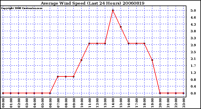 Milwaukee Weather Average Wind Speed (Last 24 Hours)