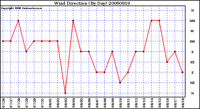 Milwaukee Weather Wind Direction (By Day)